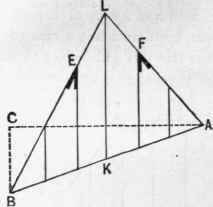 Fig. 72.   Diagram of End of Plan Out of Square.