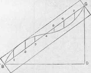 Fig . 96. Developing the Shape of the Hips.