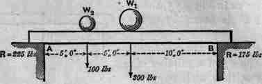 Any Number Of Concentrated Loads On A Beam 200385