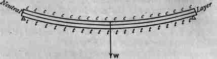 Beam Supported At Both Ends And With A Uniformly D 200341
