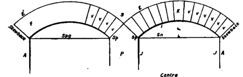 Forms Of Arches PracticalBuildingConstruction01 129