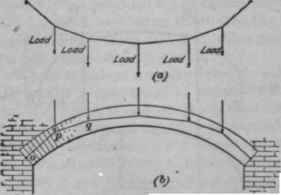 Methods Of Determining The Line Of Pressure 290