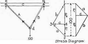 126 Application Of Graphic Statics To Simple Trian 300275