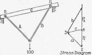 126 Application Of Graphic Statics To Simple Trian 300276