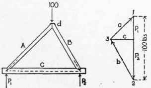 126 Application Of Graphic Statics To Simple Trian 300277