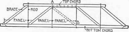 Fig. 21. Five Panel Howe Truss.