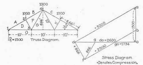 Table XII Factors For Computing Stresses In End Pa 300297