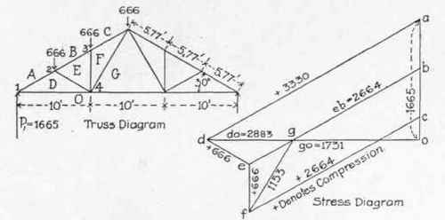 Table XII Factors For Computing Stresses In End Pa 300298