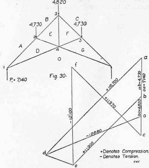 Table XII Factors For Computing Stresses In End Pa 300312