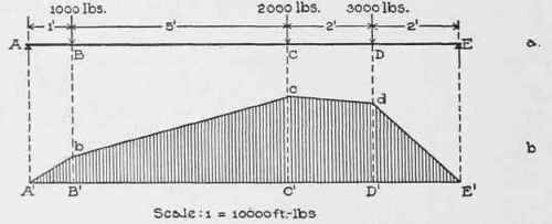 External Shear And Bending Moment Part 4 030025