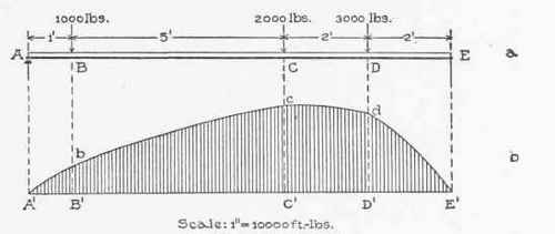 External Shear And Bending Moment Part 4 030026