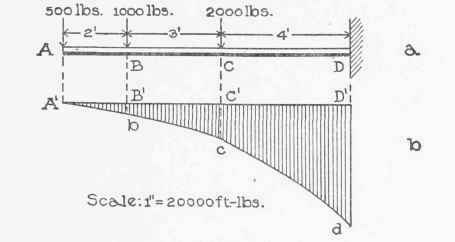 External Shear And Bending Moment Part 4 030028