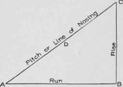 Fig. 1. Illustrating Rise, Run, and Pitch.