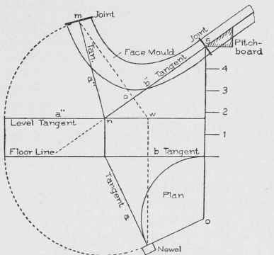 Fig. 101. Finding Angle between Tangents for Squaring Joints of Ramped Wreath.