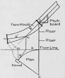 Fig. 103. Developing Face Mould, Obtuse Angle Plan.