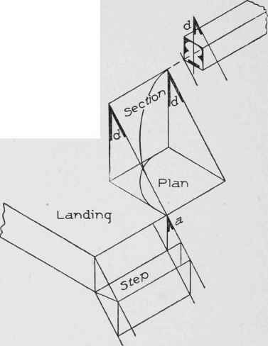 Fig. 108. Application of Bevels in Fitting Wreath to Rail.