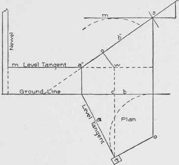 Fig. 117. Upper Tangent Inclined, Lower Tangent Level, Over Acute Angle Plan.