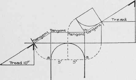 Fig 123. Arranging Risers around Well Hole on Level Landing Stair, with Radius of Central Line of Rail One Half Width of Tread.