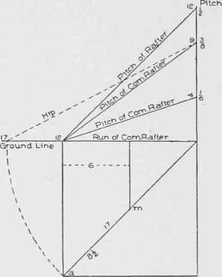 Fig. 18. Method of Laying Out Hips and Rafters for Roofs of Various Pitches over Square Corner.