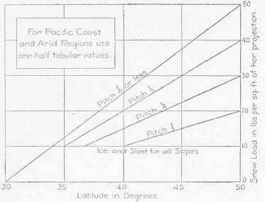 Fig. 8. Unit Snow Loads.