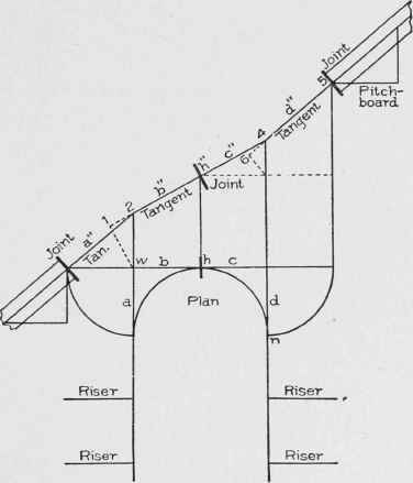 Fig. 95. Well Hole Connecting Two Flights, with Two Wreath Pieces, Each Containing Portions of Unequal Pitch.