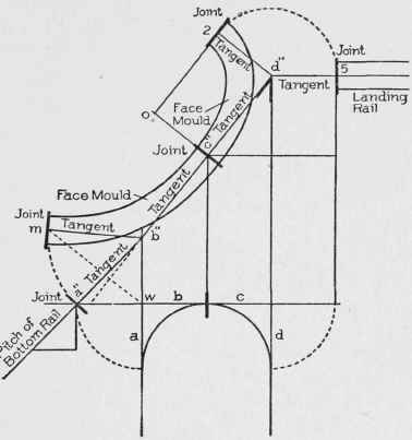 Fig. 98. Diagram of Tangents and Face Mould for Stair with Well Hole at Upper Landing.
