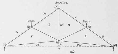 IV Analysis Of Trus5es Method Of Joints Part 5 0300176