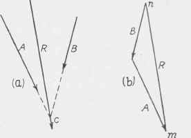 Fig. 213. Resultant of Two Forces.