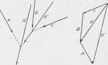 Fig. 214. Resultant of Three Forces.