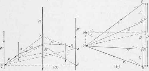 Fig. 215. Equilibrium Polygon with Oblique Closing Line.