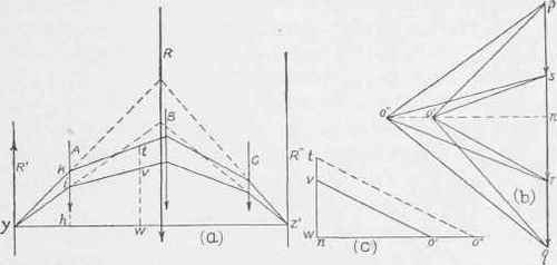 Fig. 216. Equilibrium Polygon with Horizontal Closing Line.
