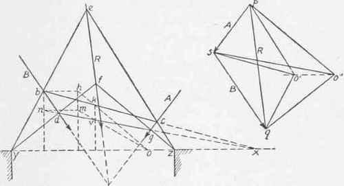 Fig. 217. Equilibrium Polygon through Three Chosen Points.