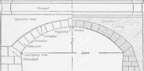 Fig. 218. Parts of a Typical Arch.