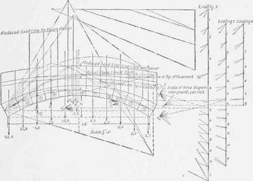 Fig. 223. Stresses in a 20 Foot Arch. Reproduced from an original drawn at scale of 1/2 inch = 1 foot.