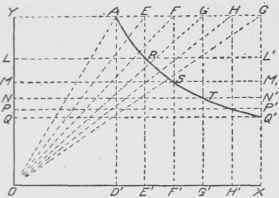 Fig. 90. Construction of Rectangular Hyperbola