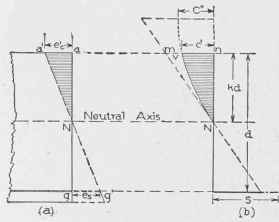 Fig. 95. Fibre Stresses in Beams.
