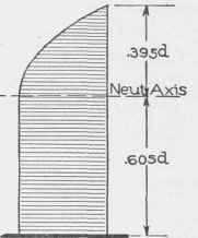 tag. 99. Intensity of Shear at Various Points in Height of Beam.
