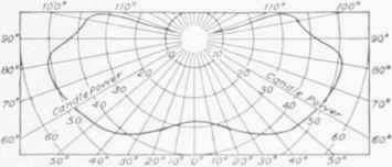 FIG. 18. Candle Power Distribution Given with 40 c. p.