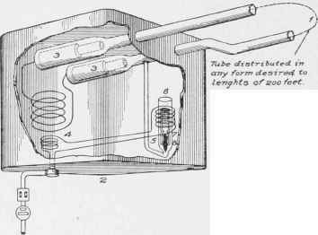 Fig. 30. Diagram Showing Essential Features of the Moore Light. 1. Lighting Tube; 2. Transformer Case; 3. Lamp Terminals; 4. Transformer; 5, 6, 7, 8, Regulators.