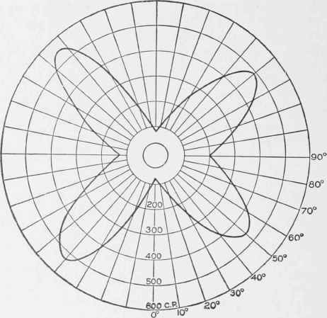 Fig. 34. Distribution Curve for A. C. Arc Lamp (Vertical Plane).