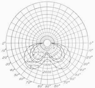 Fig. 40. Distribution Curves of a Luminous Arc