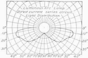 Fig. 44. Distribution Curve for a 4 Ampere 75 Volt Magnetite Luminous Arc Lamp.