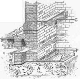 Fig 23 Dry Area formed with Brick work.