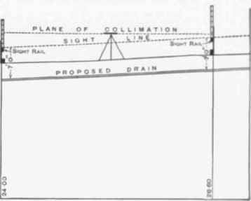 Fig. 397 Method of Setting up Sight rails.