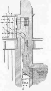 Fig. 494 .  Section of Duct showing Valvc for Incoming Air.