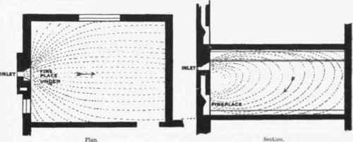 Fig. 564  Plan and Section showing Air current in Room, with Trumpet mouthed Inlet on the same said as the Outlet.