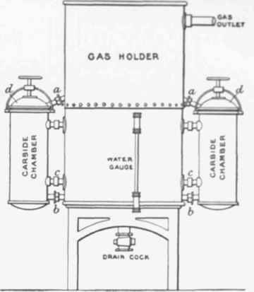 Fig. 665 Acetylene gas Generator.