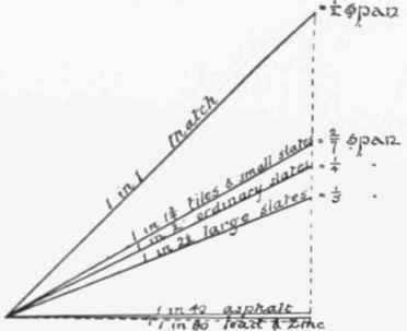 Fig. 71 Diagram showing the smallest Inclination for various roof coverings.