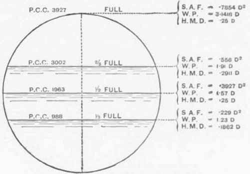 Flu. 810  Data for Calculating Flow In Circular Sewers.