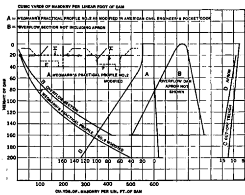 Curve showing amount of masonry per linear foot.